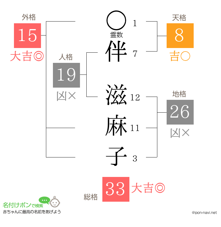 伴 滋麻子さんの姓名判断結果