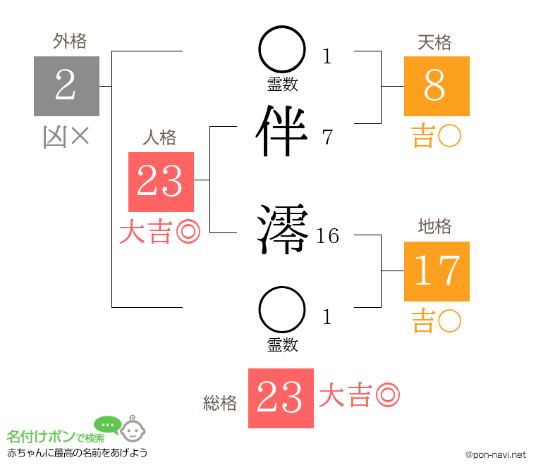 伴 澪さんの姓名判断結果