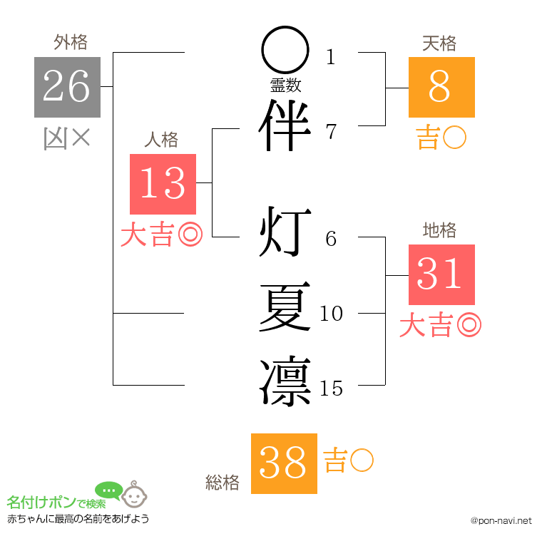伴 灯夏凛さんの姓名判断結果
