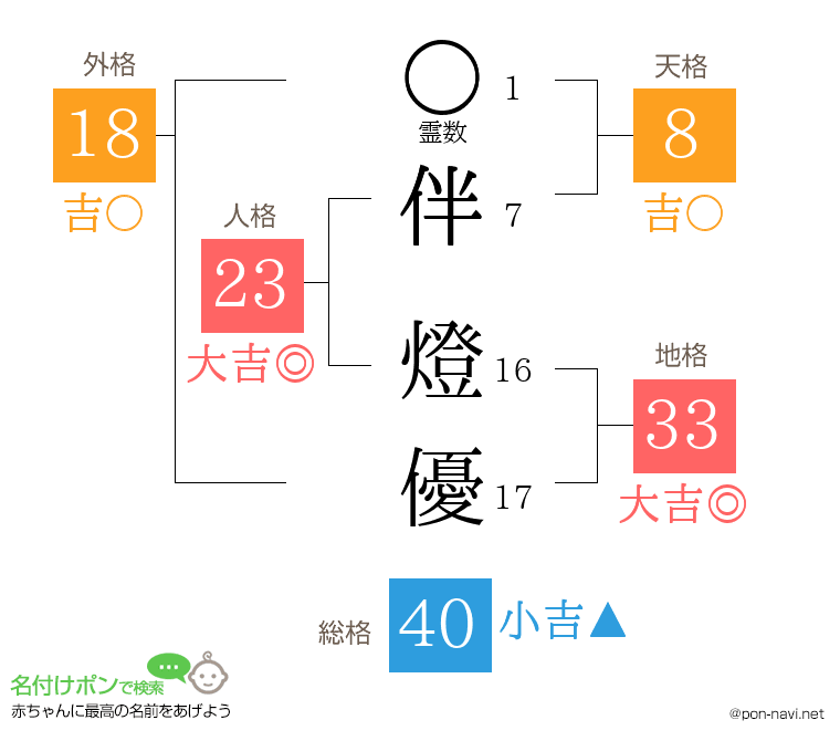 伴 燈優さんの姓名判断結果