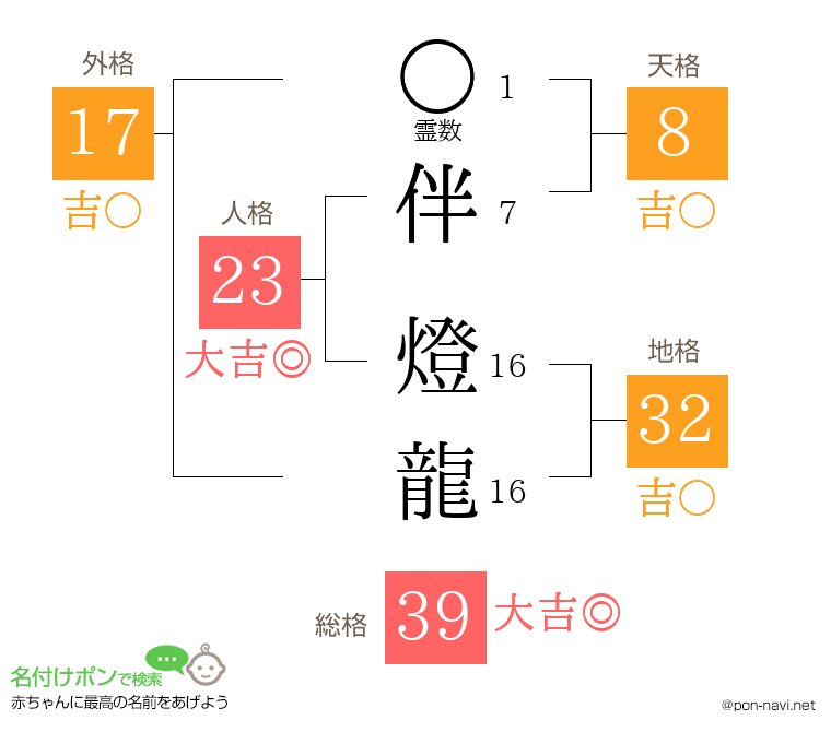 伴 燈龍さんの姓名判断結果