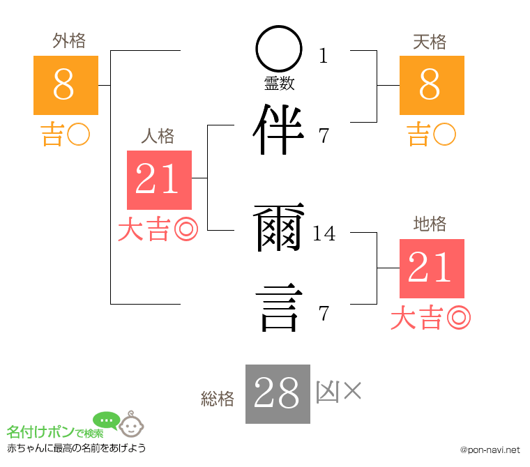 伴 爾言さんの姓名判断結果