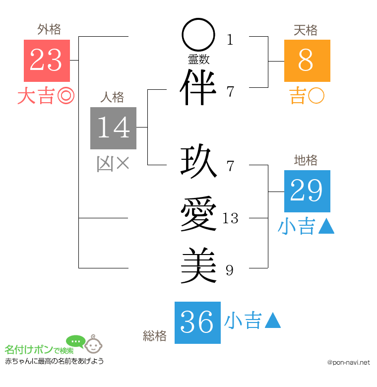 伴 玖愛美さんの姓名判断結果