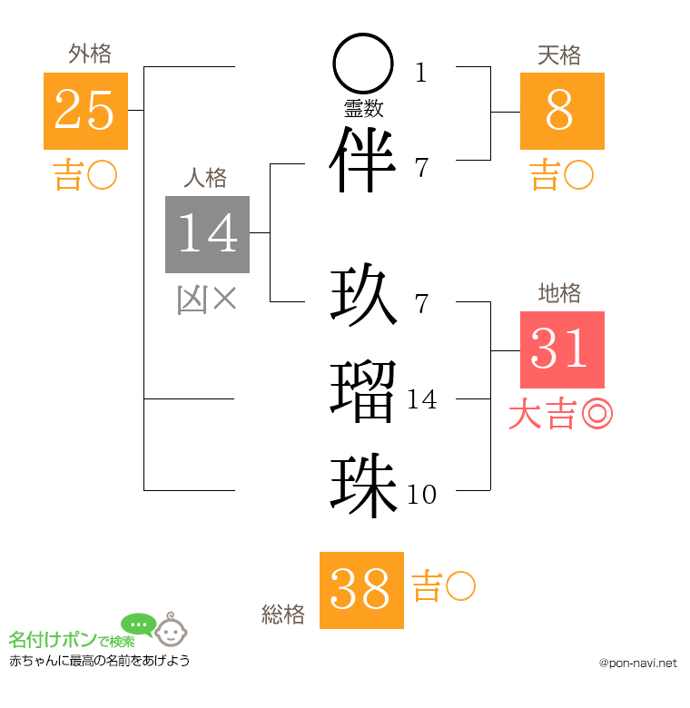 伴 玖瑠珠さんの姓名判断結果
