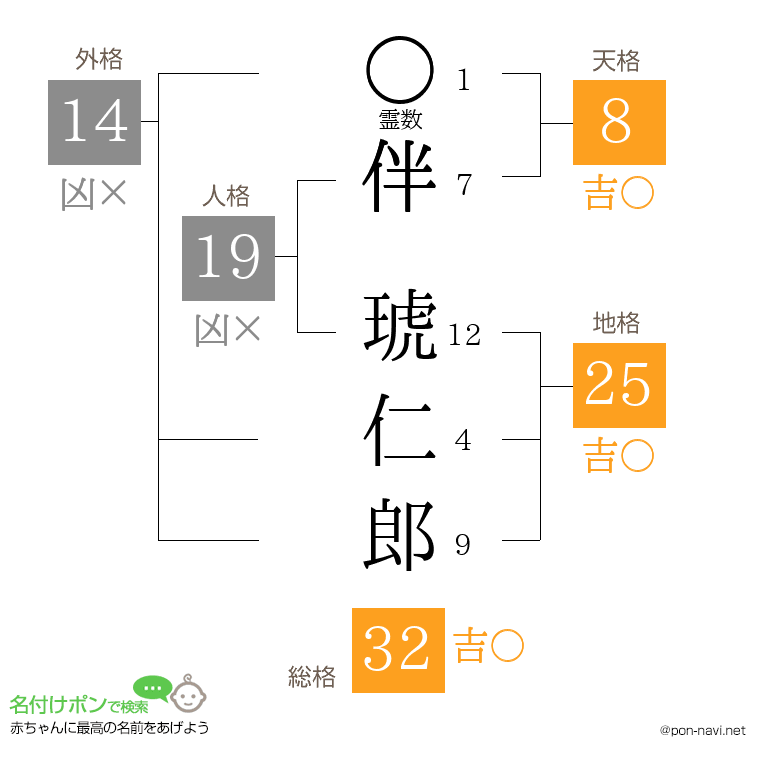 伴 琥仁郎さんの姓名判断結果