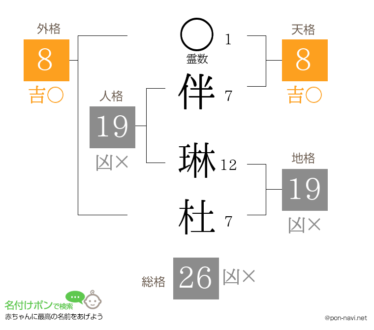 伴 琳杜さんの姓名判断結果