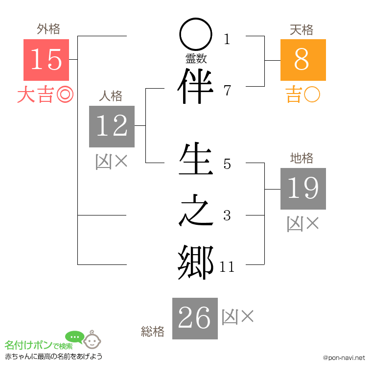 伴 生之郷さんの姓名判断結果