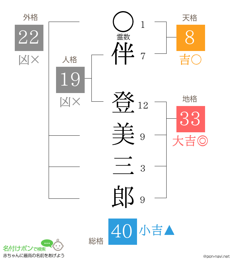 伴 登美三郎さんの姓名判断結果