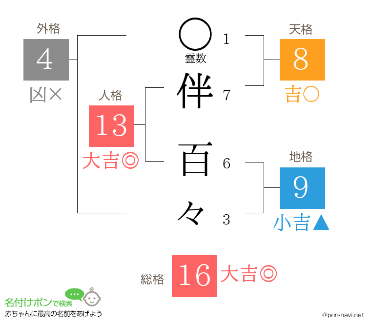 伴 百々さんの姓名判断結果