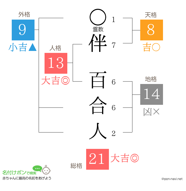 伴 百合人さんの姓名判断結果