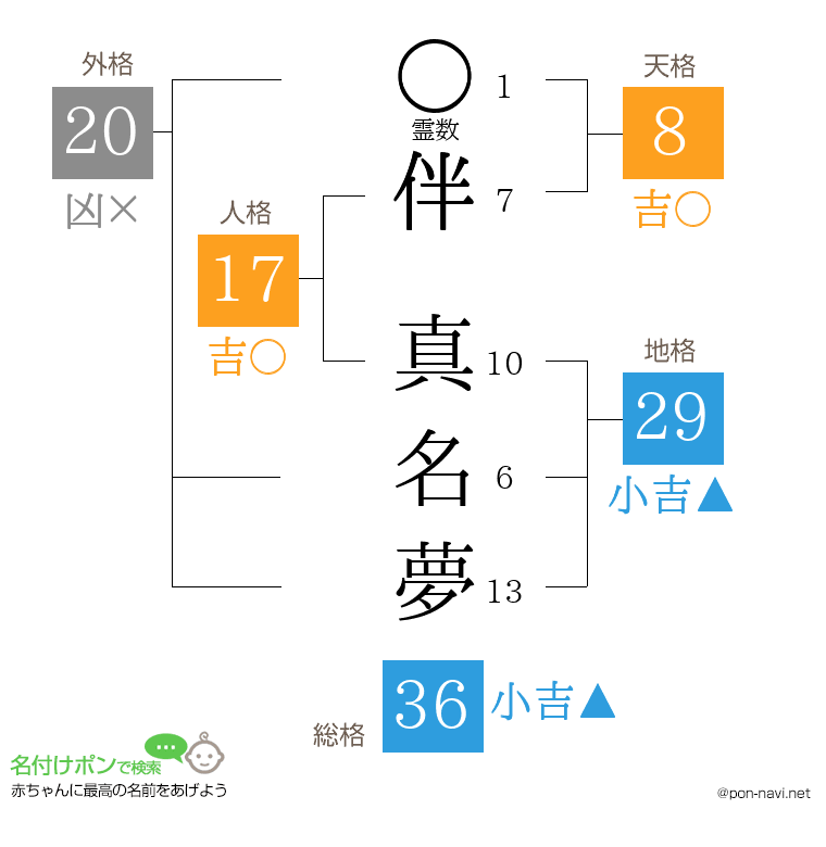 伴 真名夢さんの姓名判断結果