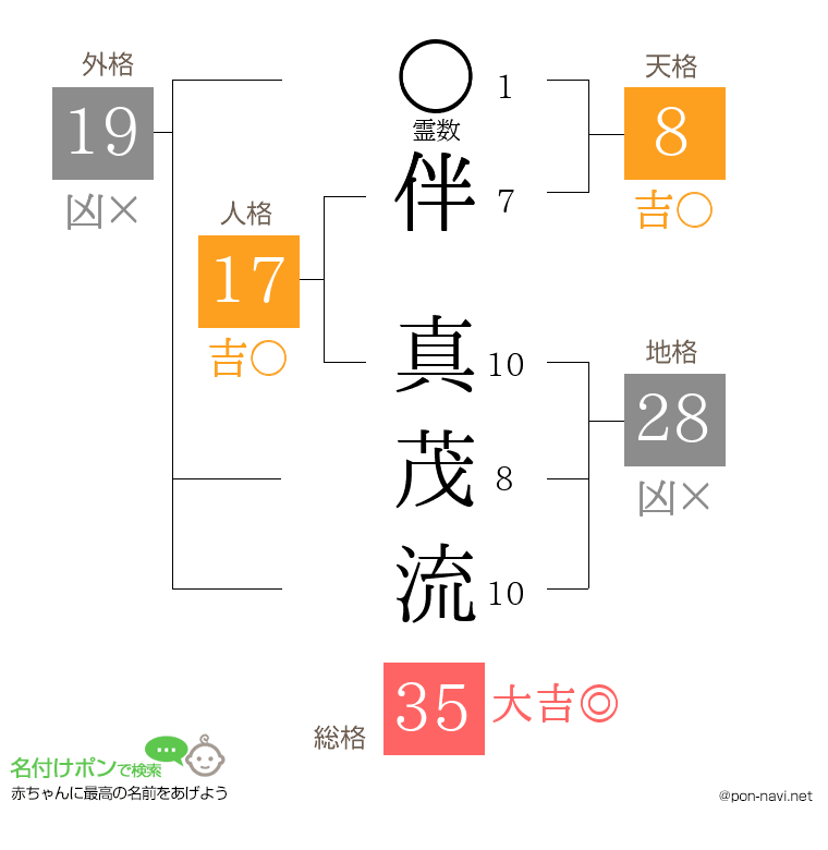伴 真茂流さんの姓名判断結果