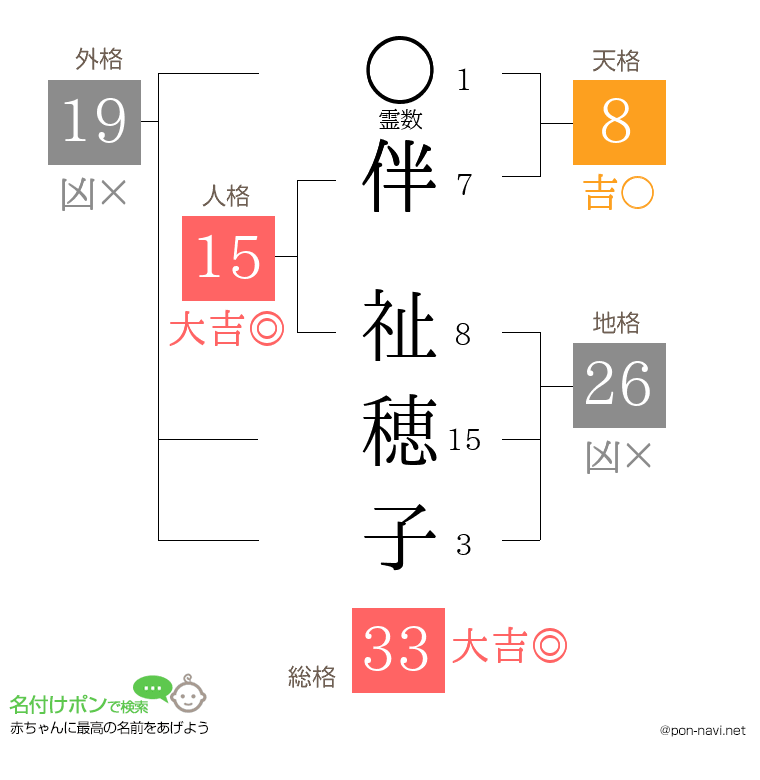 伴 祉穂子さんの姓名判断結果