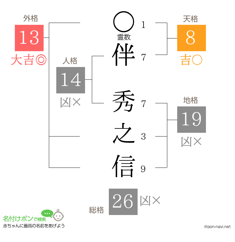 伴 秀之信さんの姓名判断結果