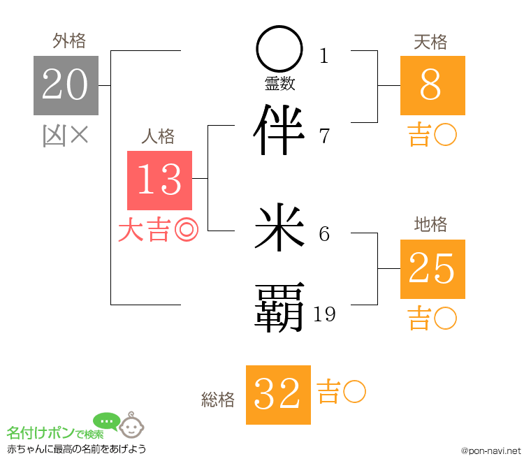 伴 米覇さんの姓名判断結果