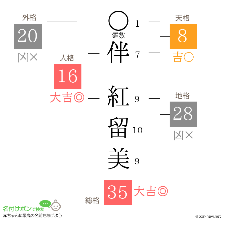 伴 紅留美さんの姓名判断結果