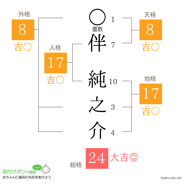 伴 純之介さんの姓名判断結果