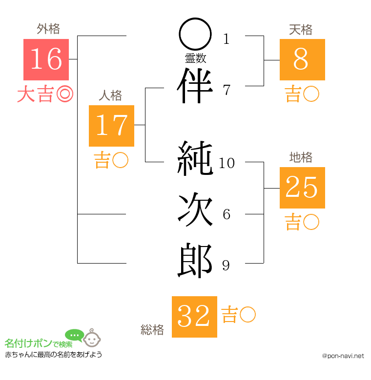伴 純次郎さんの姓名判断結果