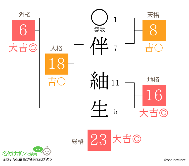 伴 紬生さんの姓名判断結果