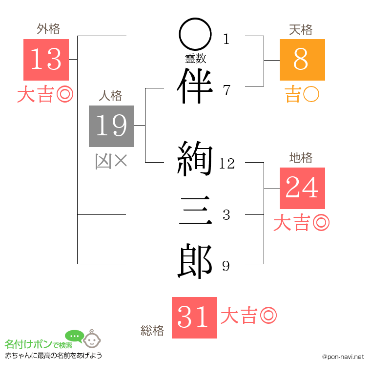 伴 絢三郎さんの姓名判断結果