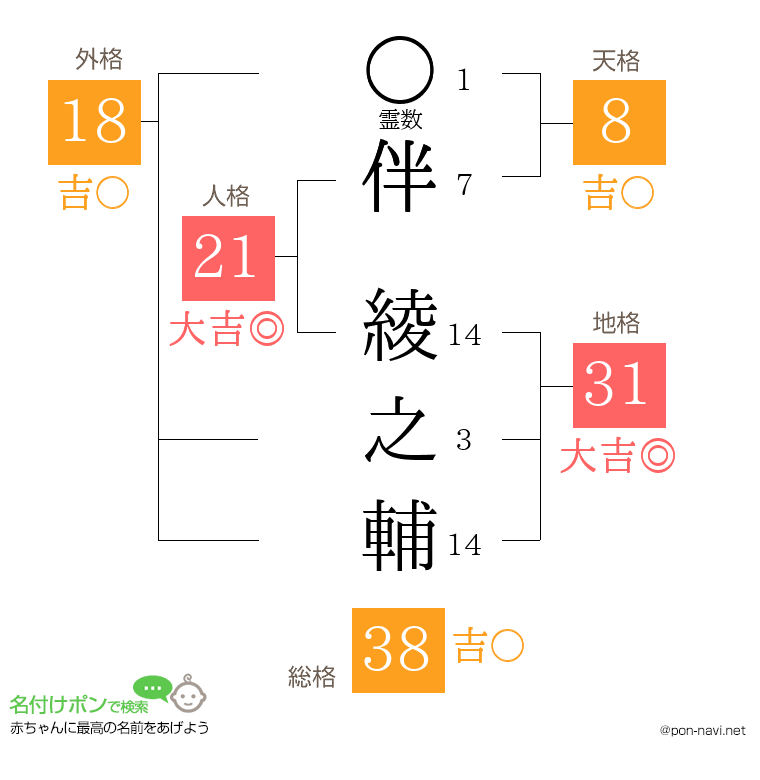 伴 綾之輔さんの姓名判断結果