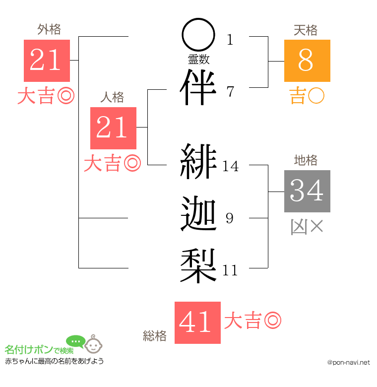 伴 緋迦梨さんの姓名判断結果