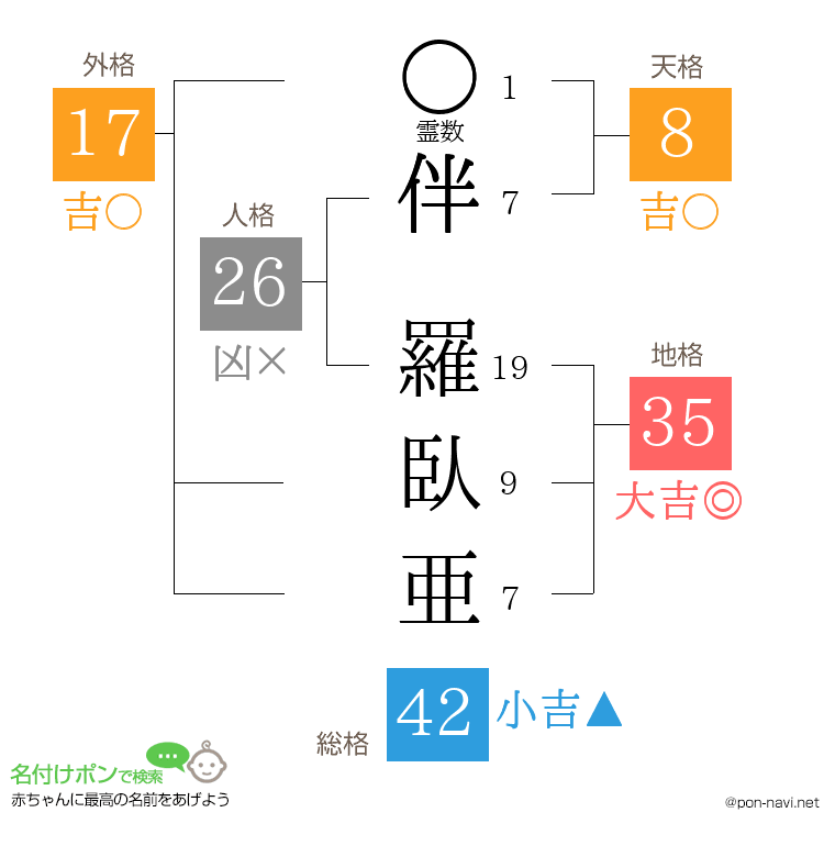 伴 羅臥亜さんの姓名判断結果