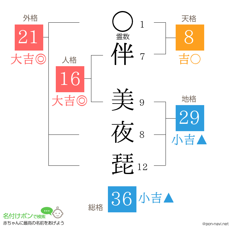 伴 美夜琵さんの姓名判断結果