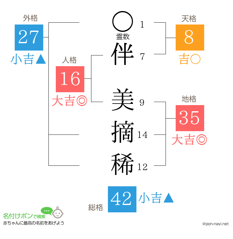 伴 美摘稀さんの姓名判断結果