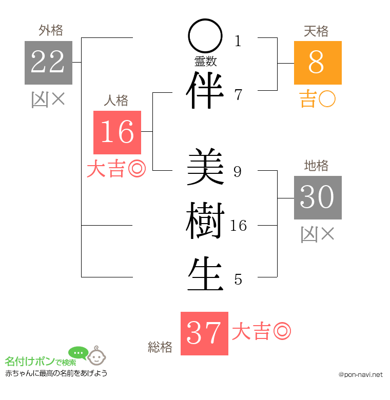 伴 美樹生さんの姓名判断結果