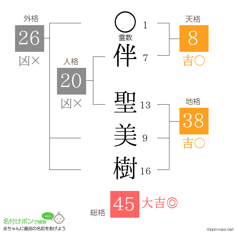 伴 聖美樹さんの姓名判断結果