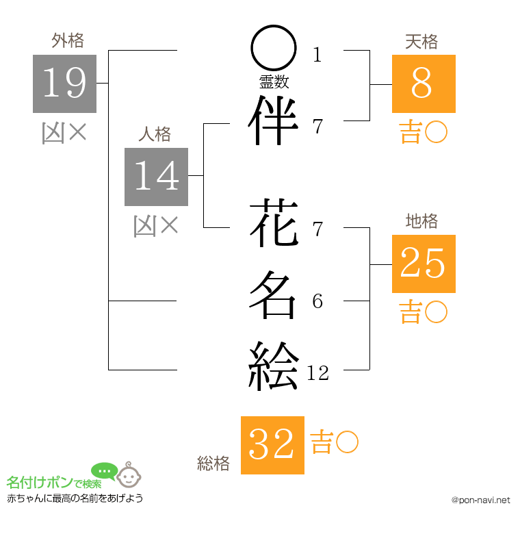 伴 花名絵さんの姓名判断結果