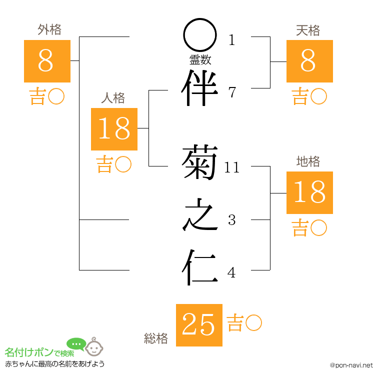 伴 菊之仁さんの姓名判断結果