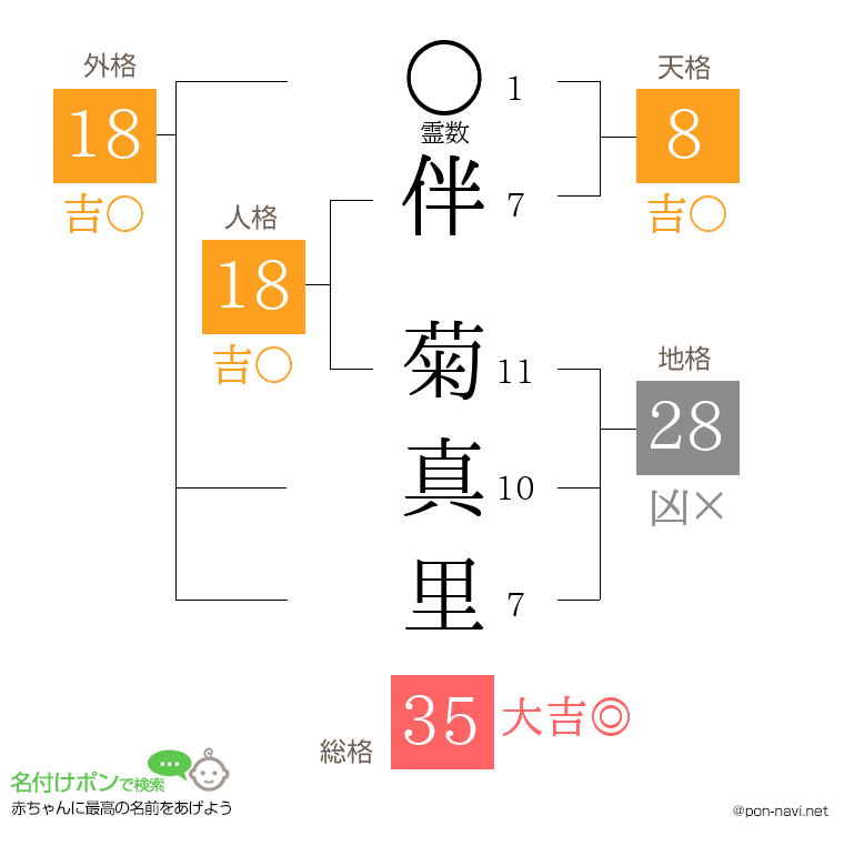 伴 菊真里さんの姓名判断結果