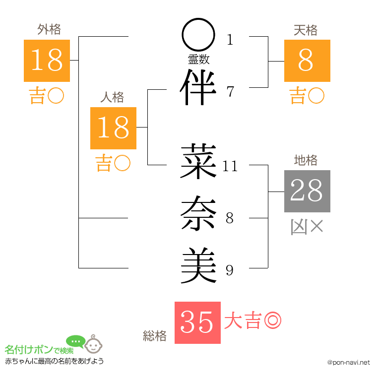 伴 菜奈美さんの姓名判断結果