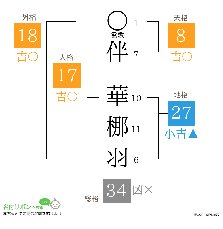 伴 華梛羽さんの姓名判断結果