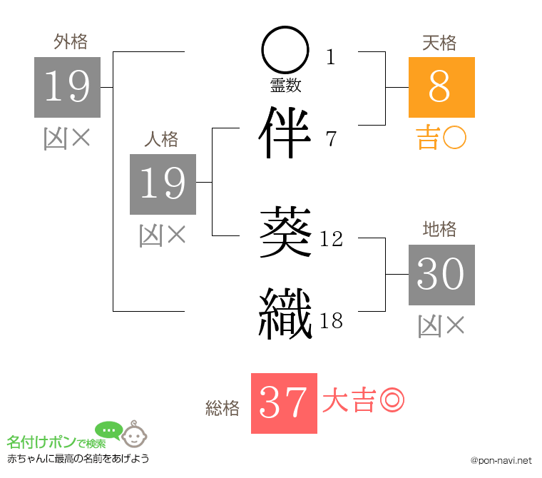 伴 葵織さんの姓名判断結果