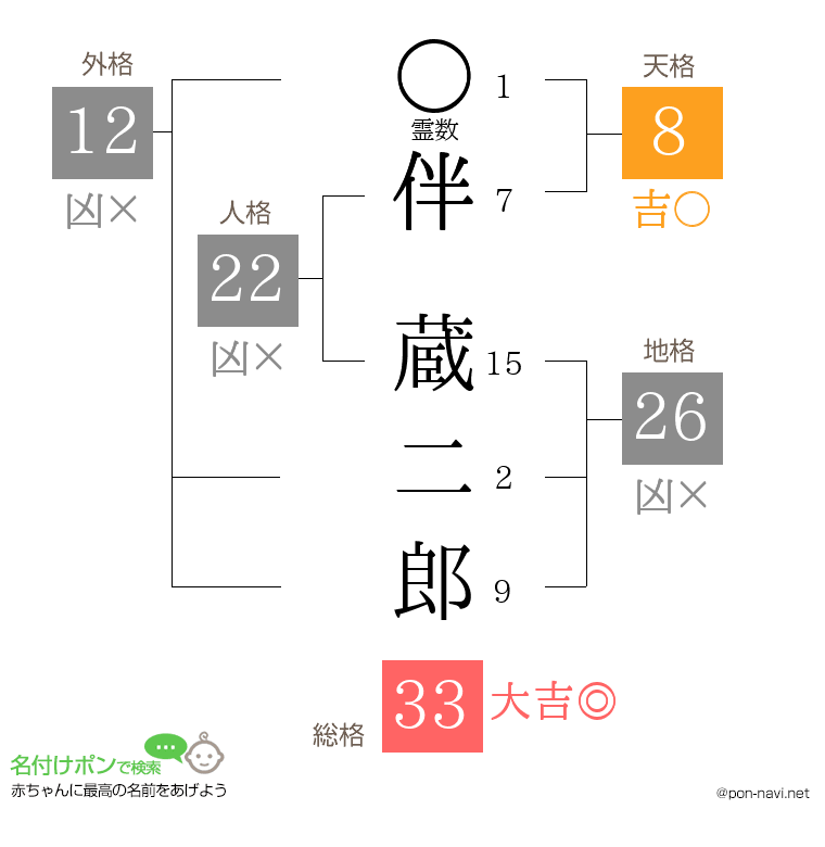 伴 蔵二郎さんの姓名判断結果