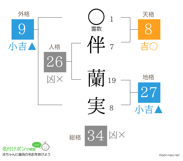 伴 蘭実さんの姓名判断結果