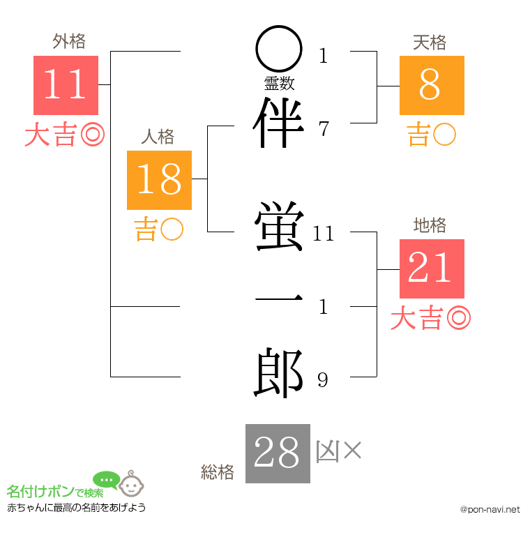 伴 蛍一郎さんの姓名判断結果