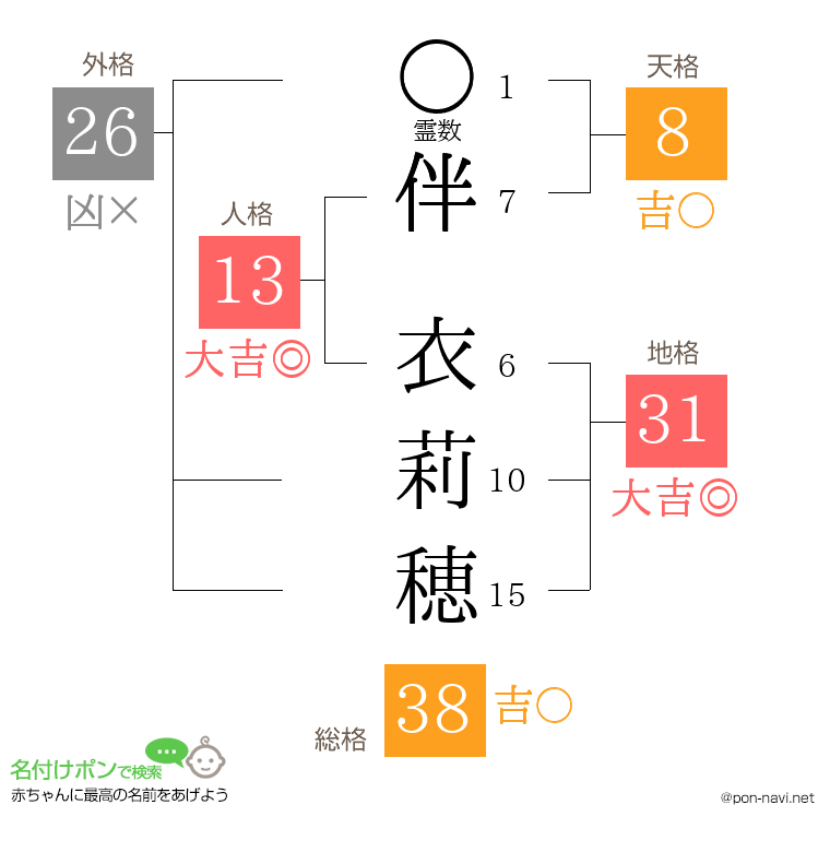 伴 衣莉穂さんの姓名判断結果