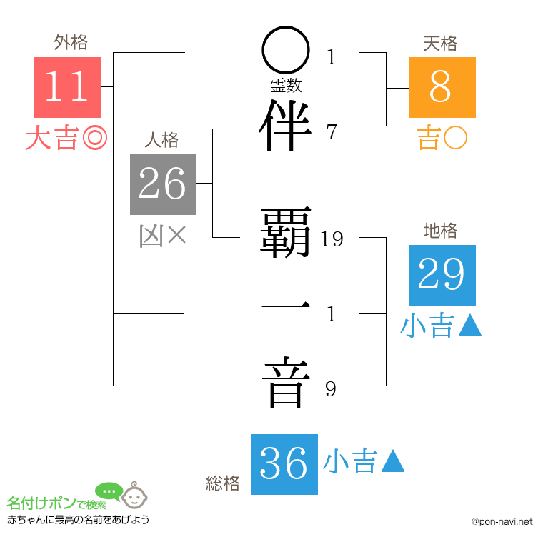 伴 覇一音さんの姓名判断結果