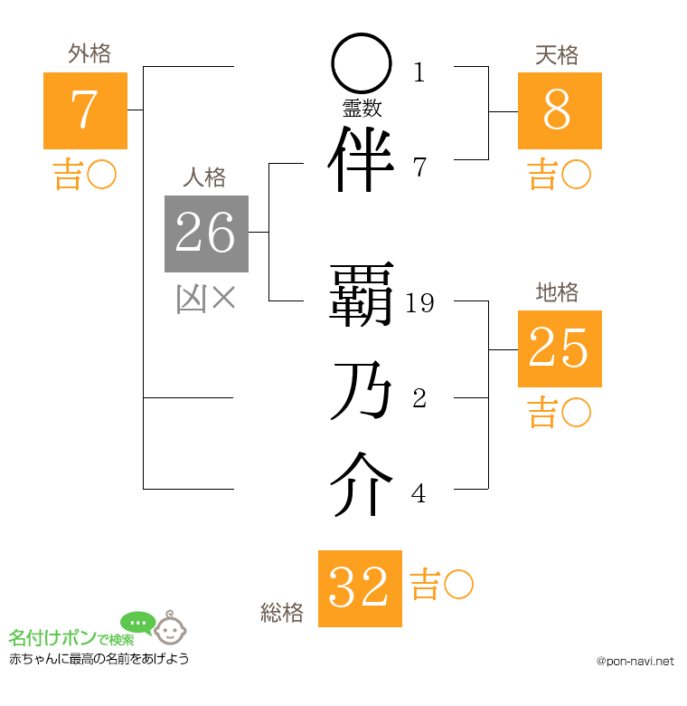伴 覇乃介さんの姓名判断結果
