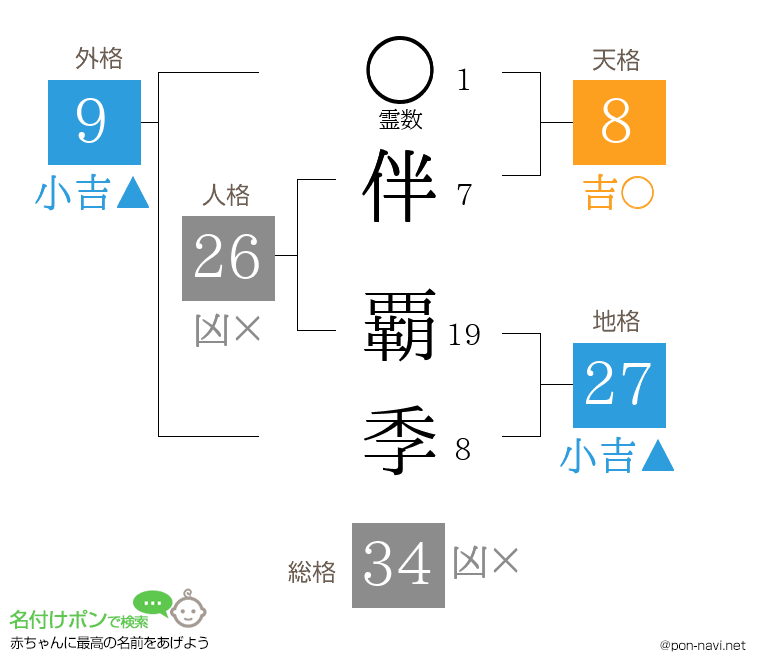 伴 覇季さんの姓名判断結果