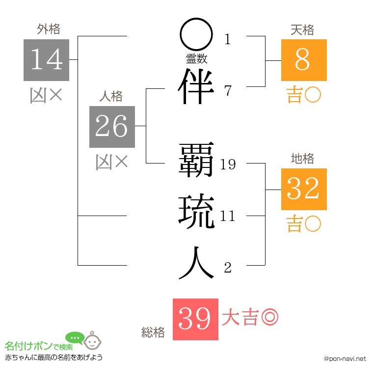 伴 覇琉人さんの姓名判断結果