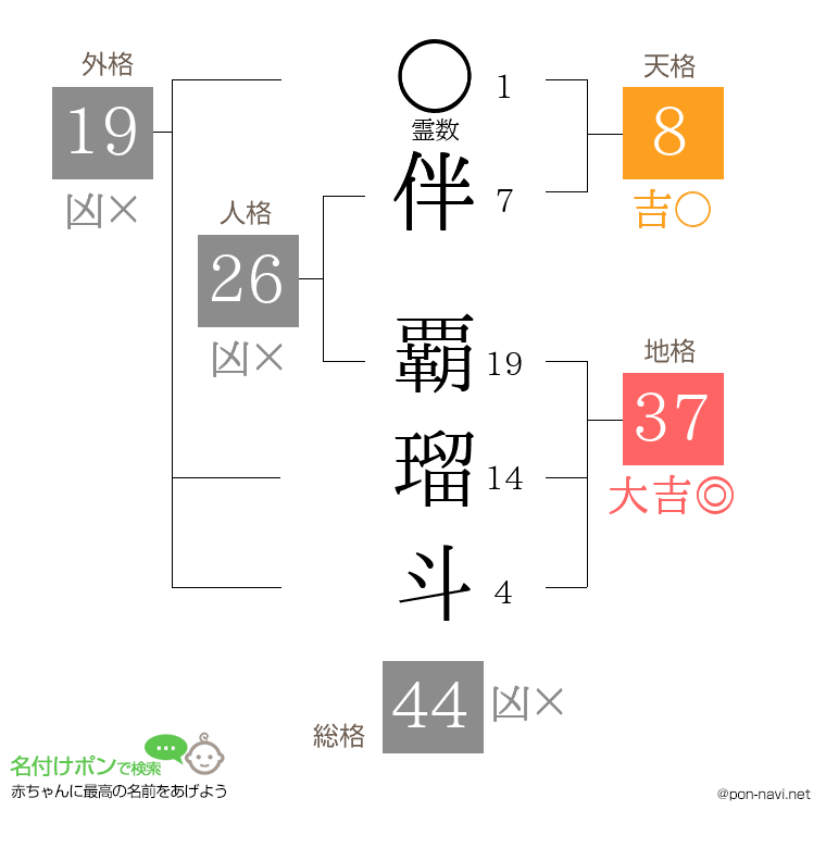 伴 覇瑠斗さんの姓名判断結果