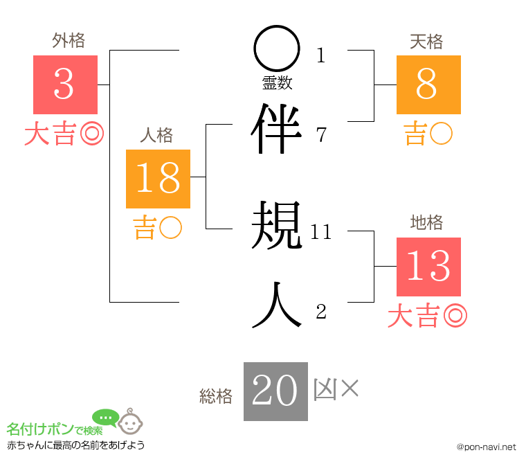伴 規人さんの姓名判断結果