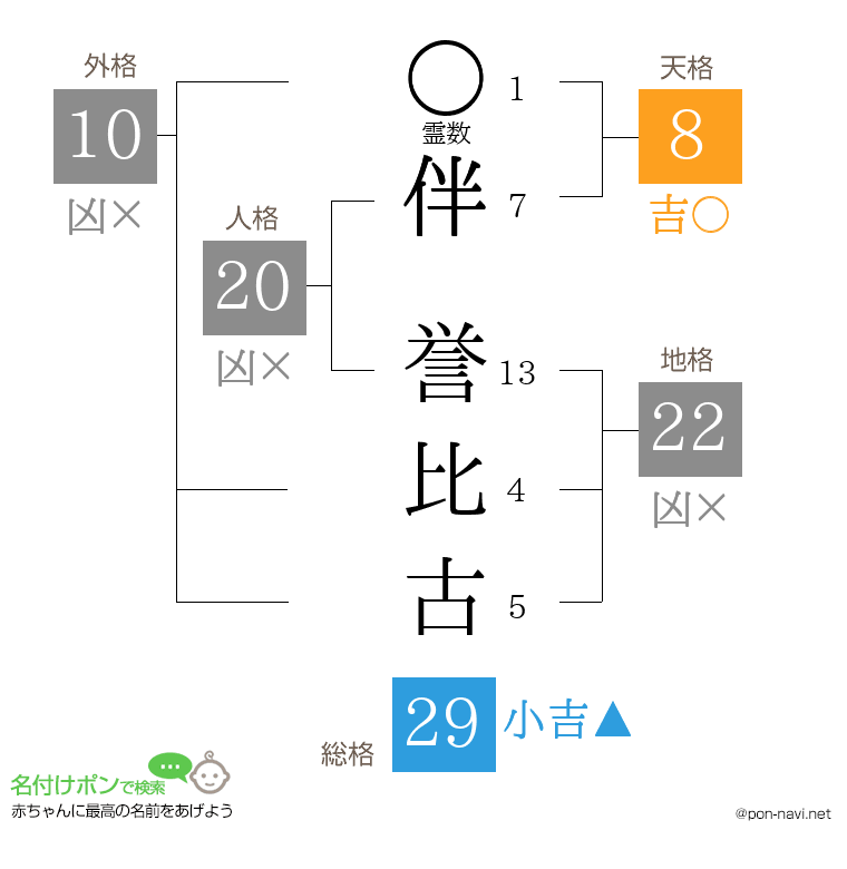 伴 誉比古さんの姓名判断結果