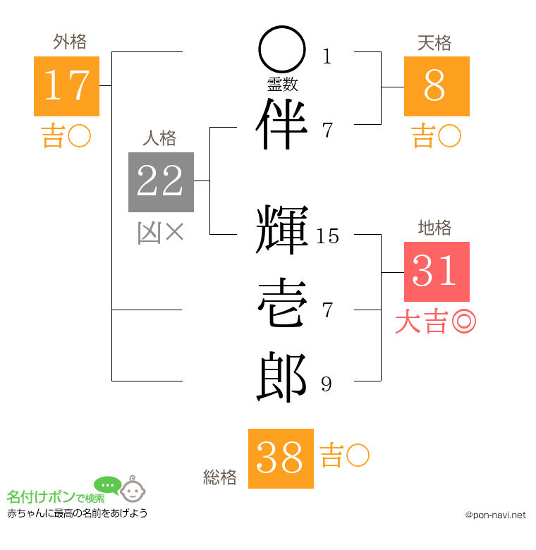 伴 輝壱郎さんの姓名判断結果