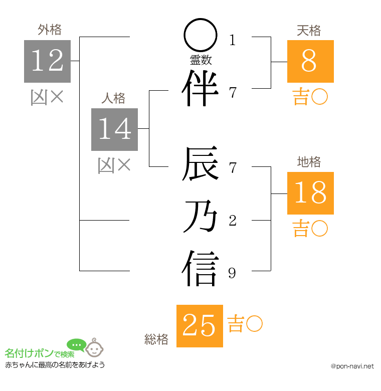 伴 辰乃信さんの姓名判断結果